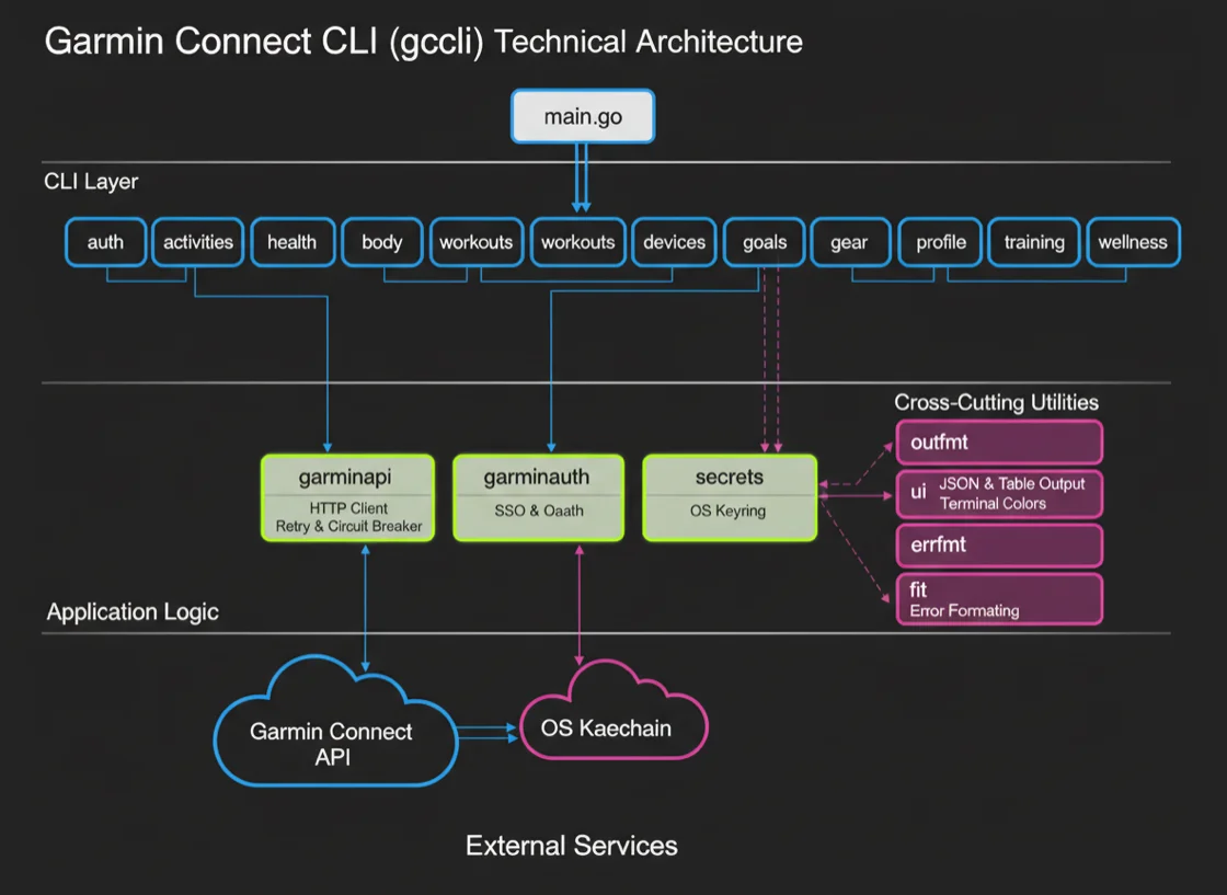 gccli architecture diagram showing the layered design: CLI commands, API client, authentication, secrets, and cross-cutting utilities